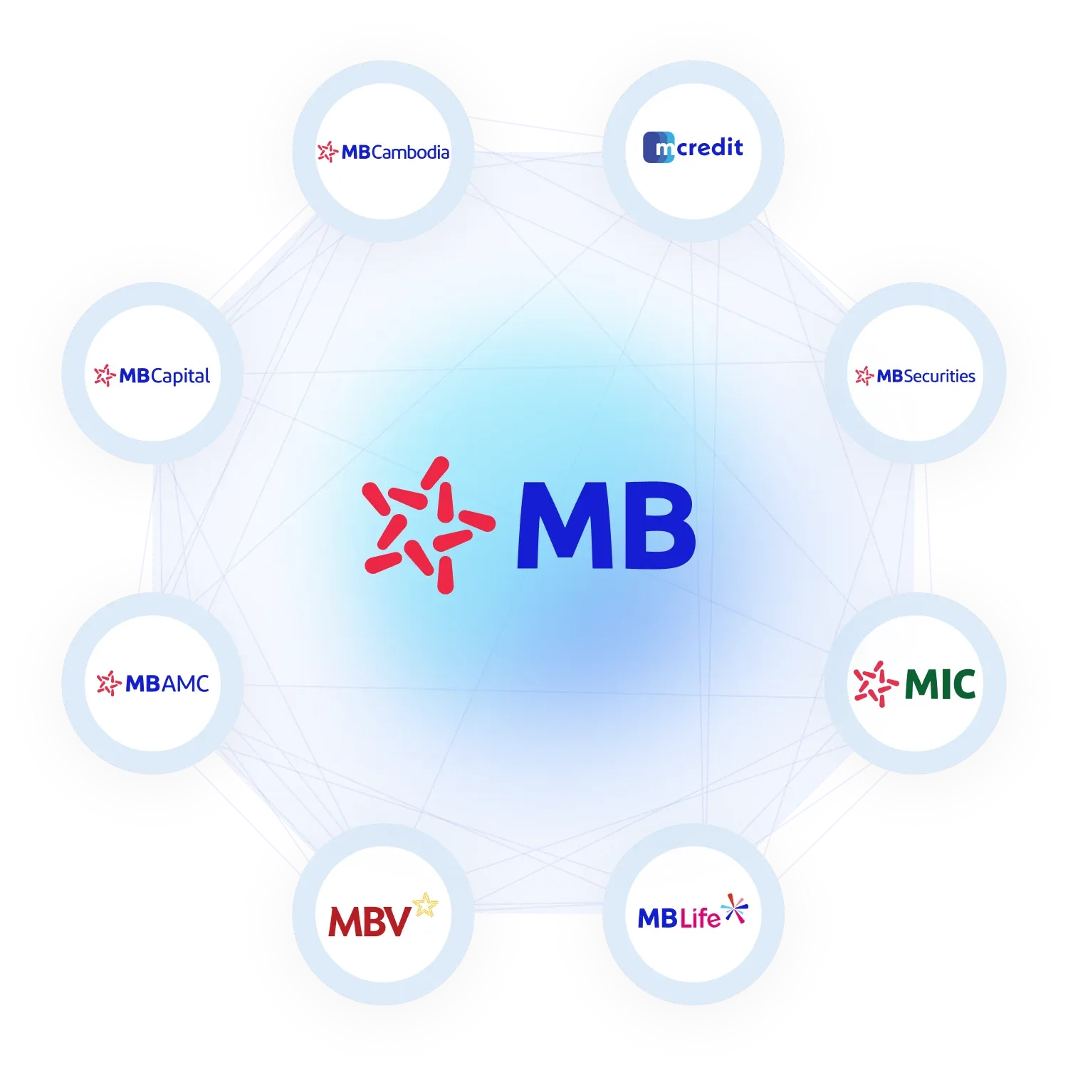 Hệ sinh thái MB Group
