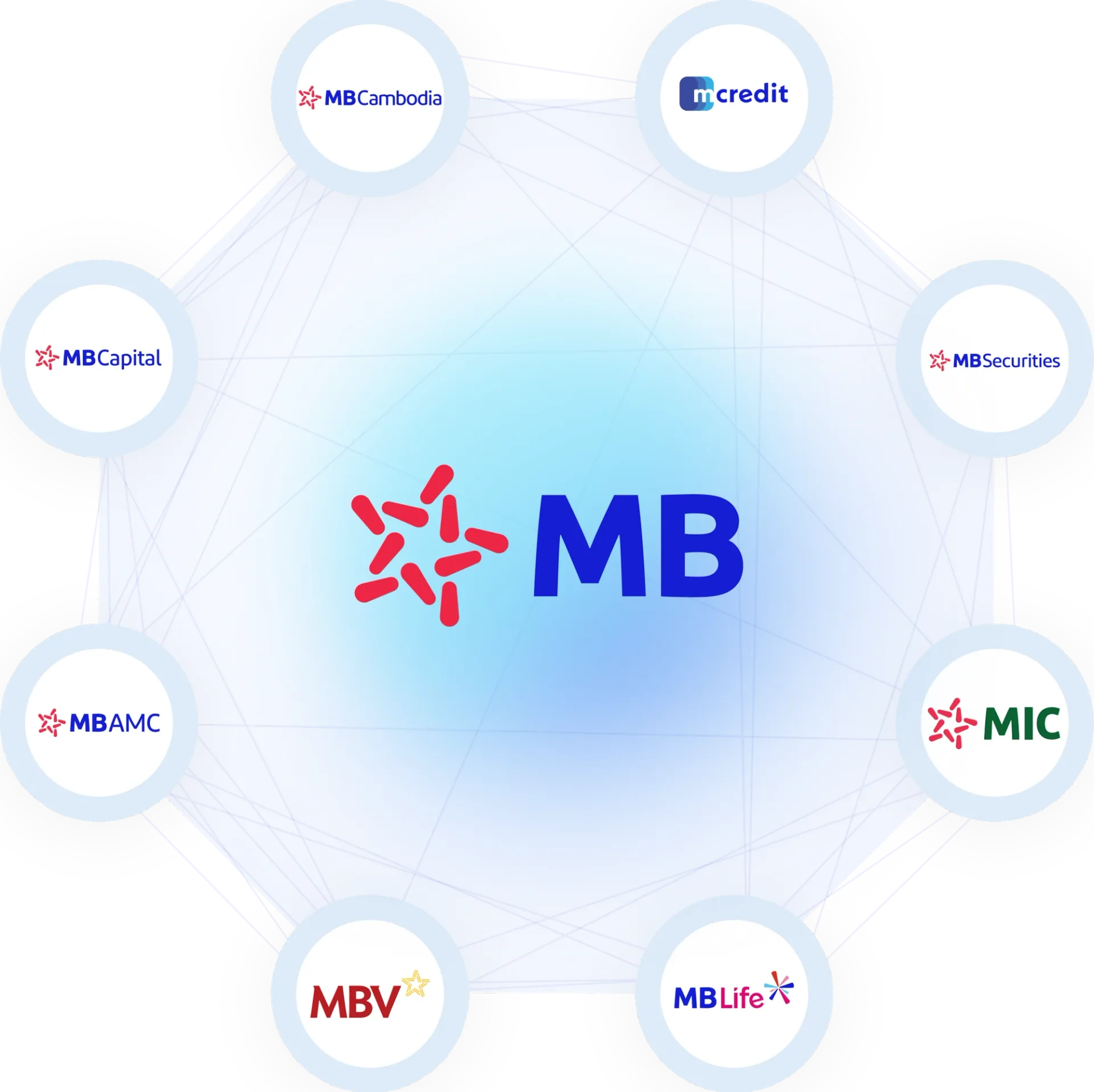 Hệ sinh thái MB Group