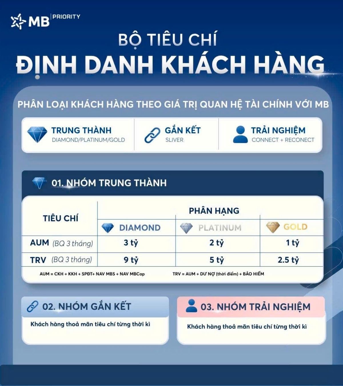 Bộ tiêu chí định danh khách hàng MB Priority
