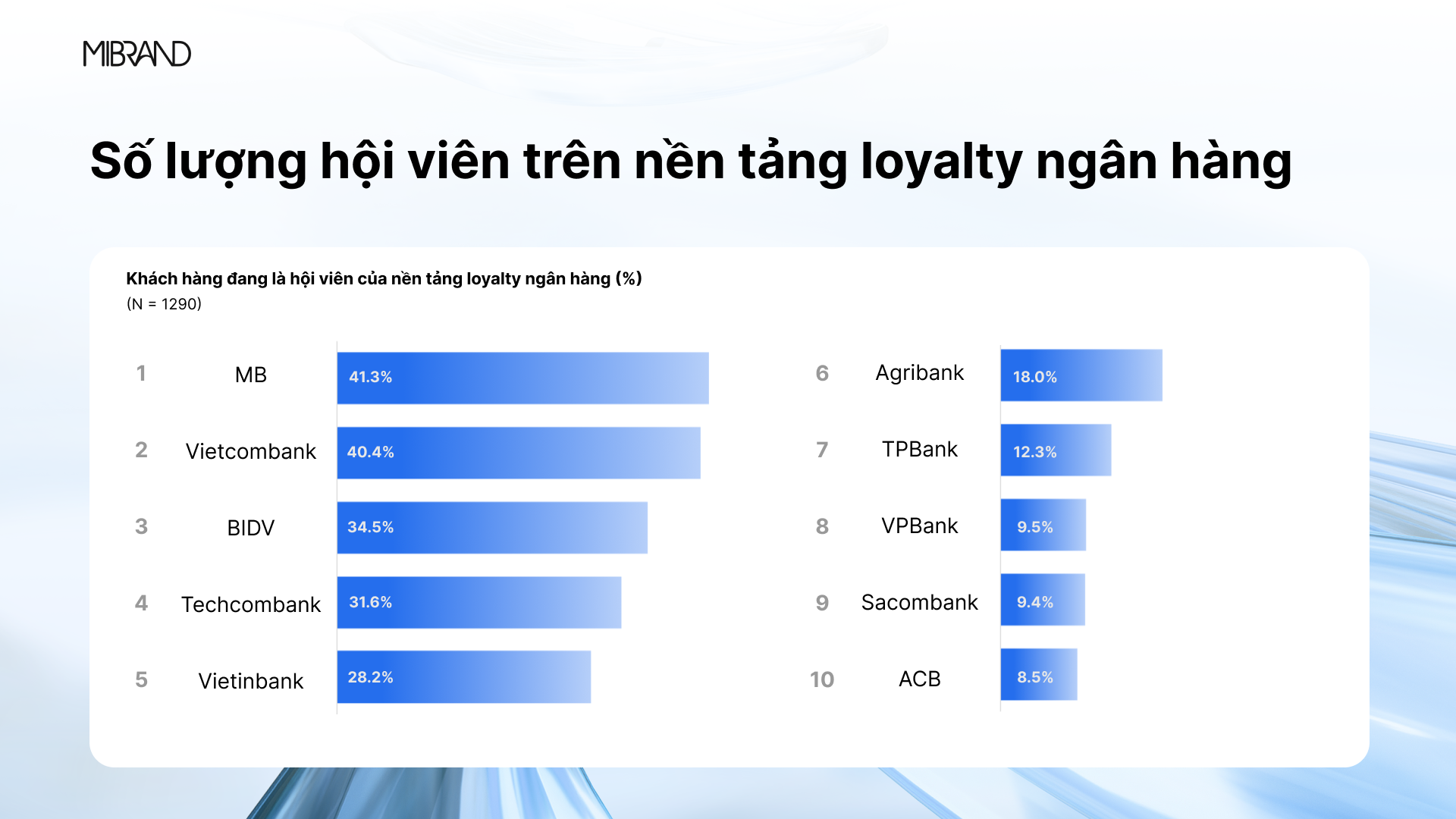 MB dẫn đầu về số lượng hội viên trên nền tảng loyalty ngân hàng